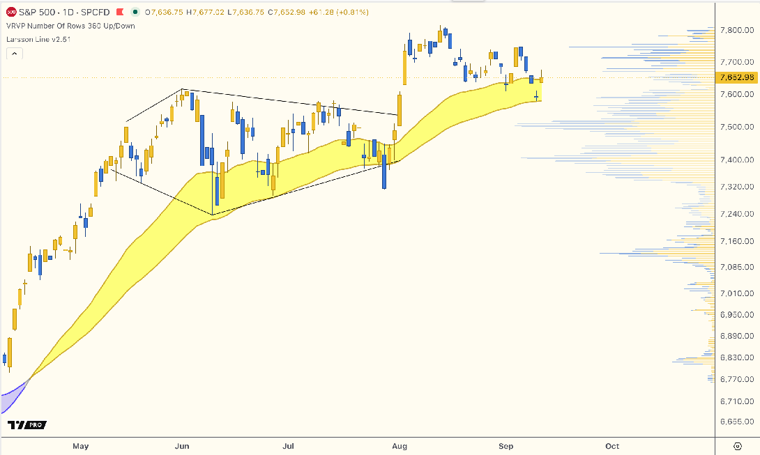 S&P 500