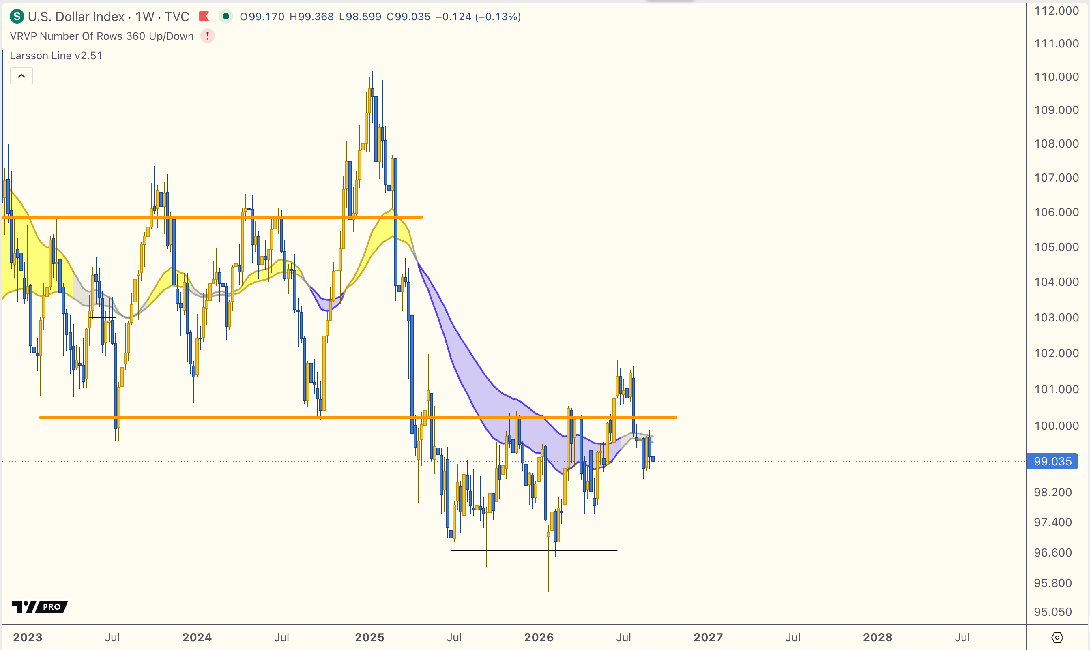 DXY (dollar index)