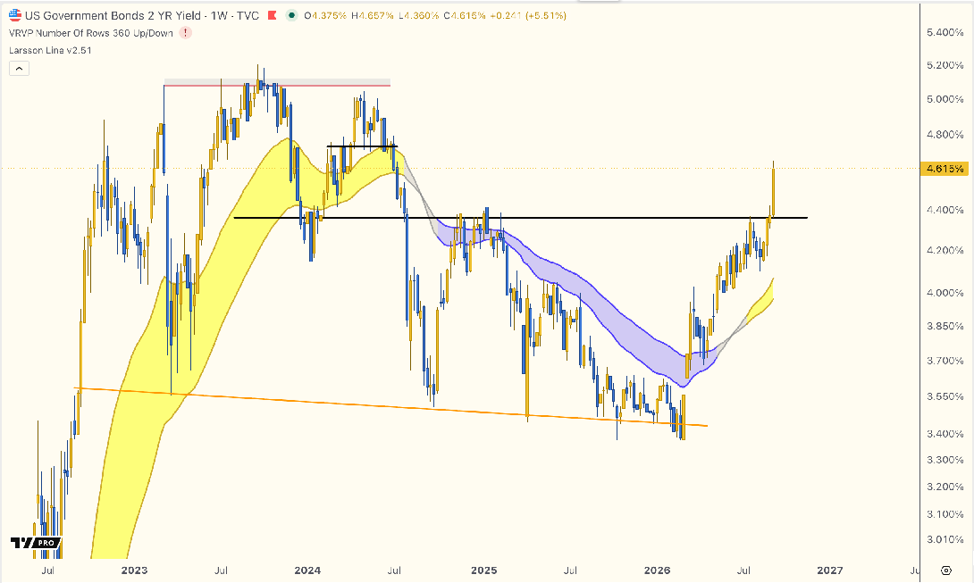 US 2Y Yield