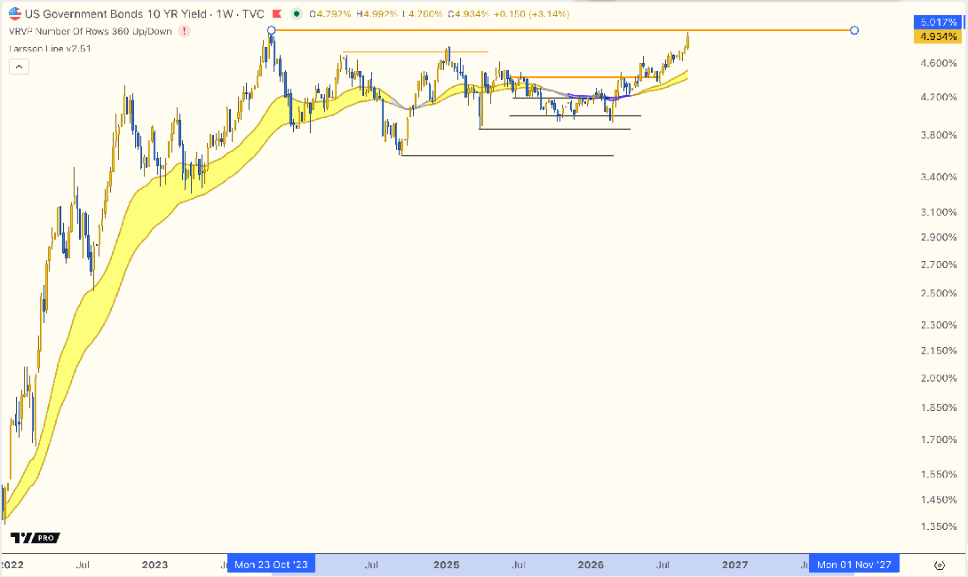 US 10Y Yield