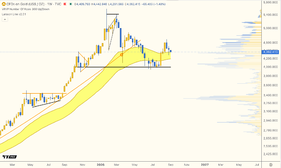 Gold